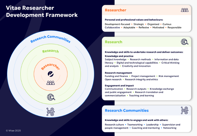 A diagram visually displaying the domains and descriptors of the RDF in a circle